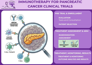Immunotherapy for Pancreatic Cancer Clinical Trials ()